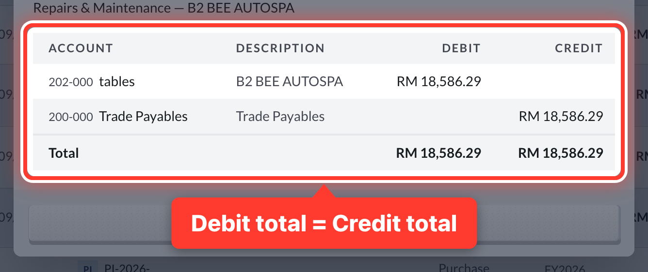 A ledger entry with its Debit and Credit totals, circled